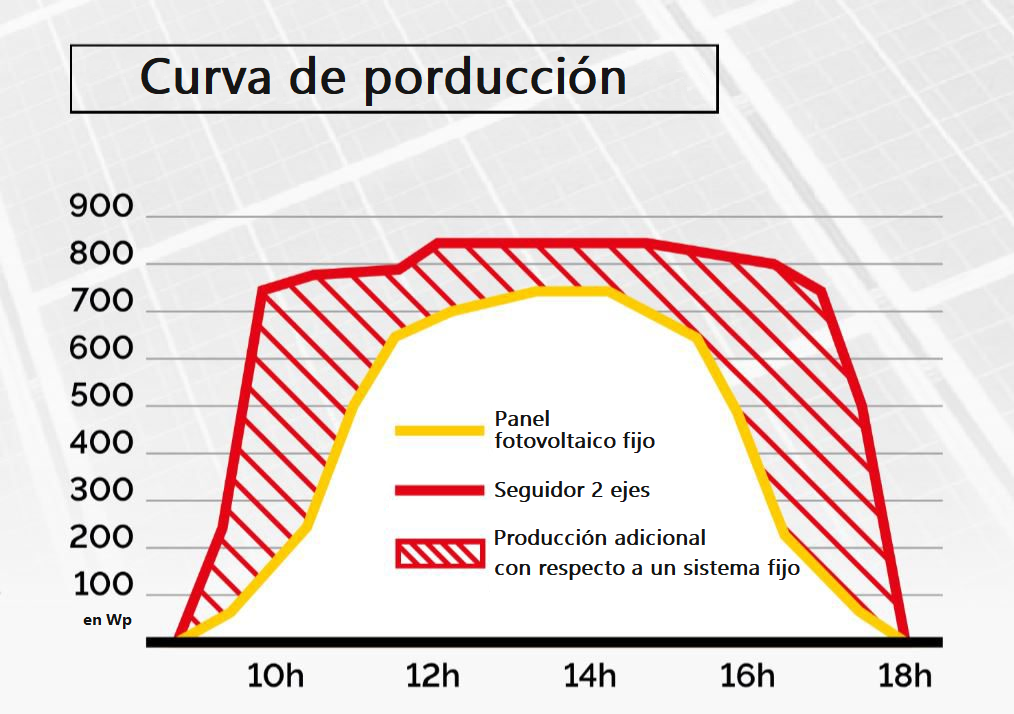 Productividad y seguidores solares de 2 ejes: ¡una pareja ganadora!